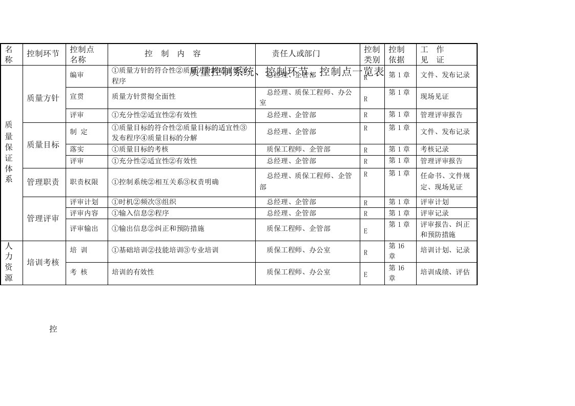 质量控制系统、控制环节、控制点明细