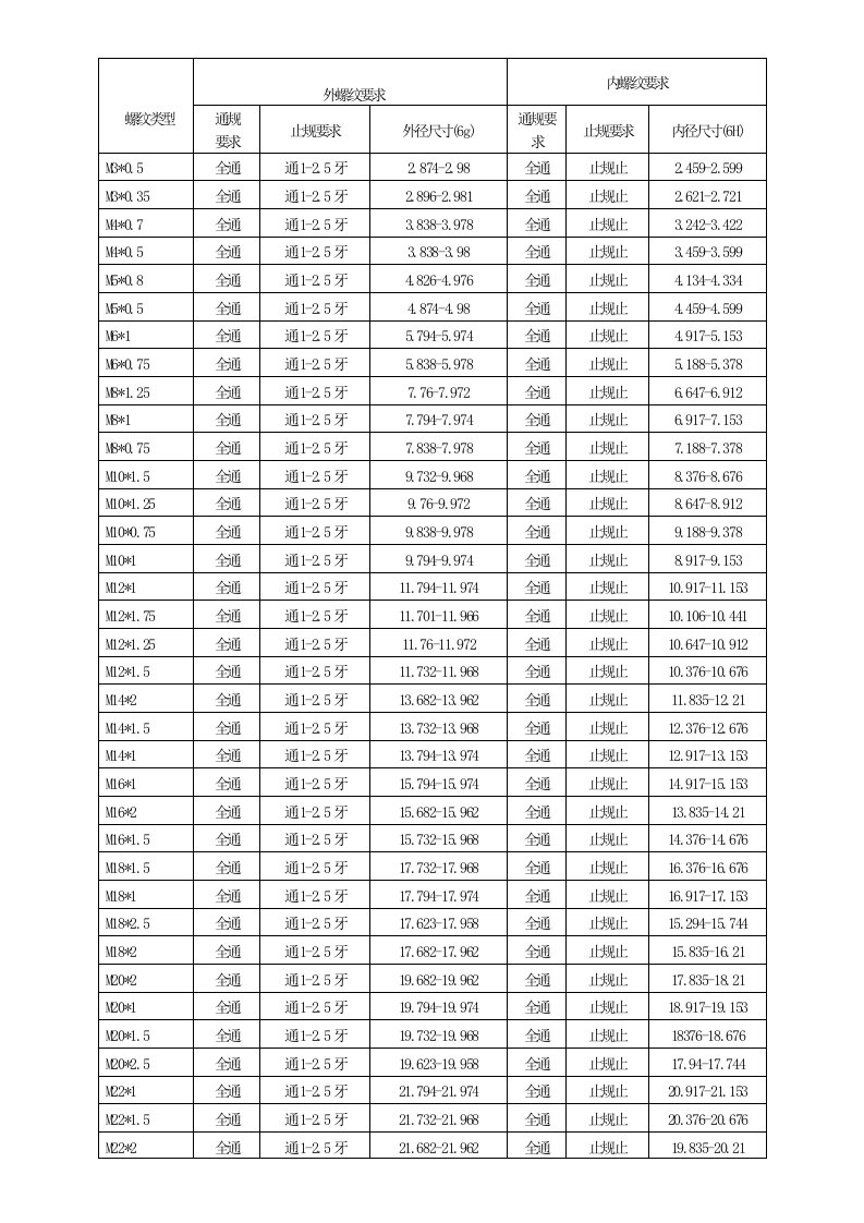 螺纹大小径标准