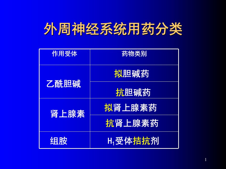 外周神经系统用药分类