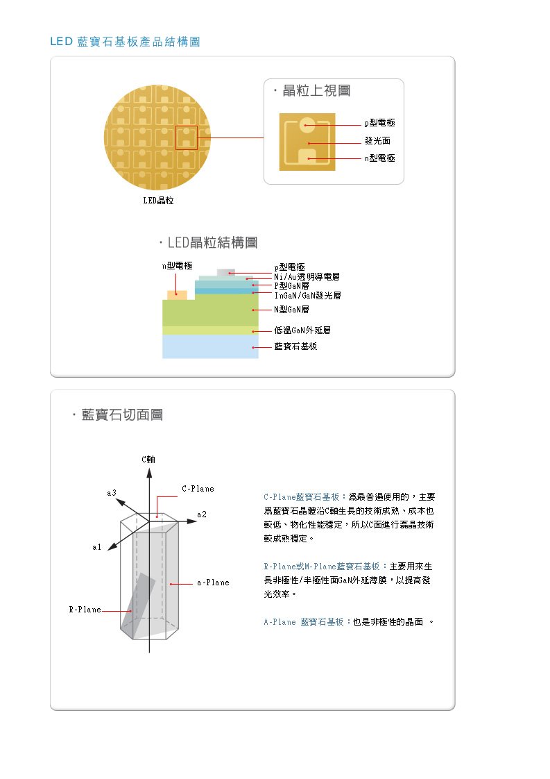 LED蓝宝石基板产品结构图