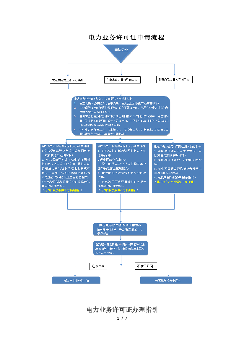 电力业务许可证办理流程