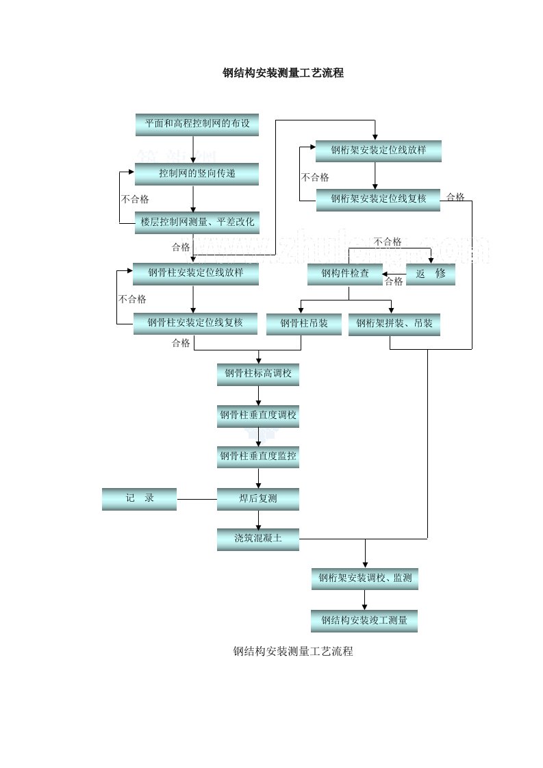 钢结构安装测量工艺流程