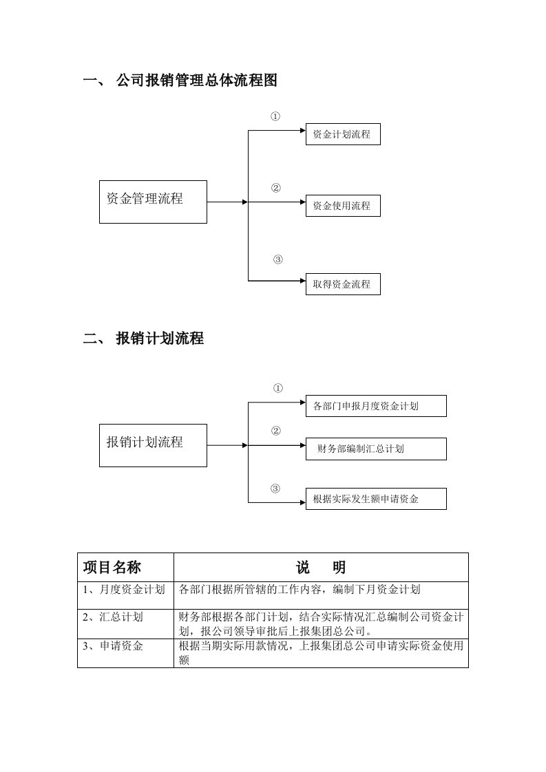 财务管理制度-报销审批流程图1