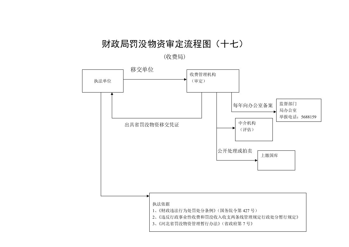 财政局罚没物资审定流程图（十八）