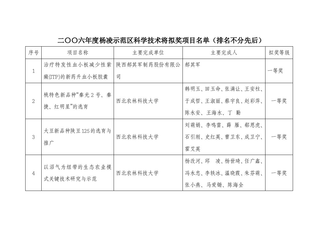 精选二六年杨凌示范区科学技术将奖励单位