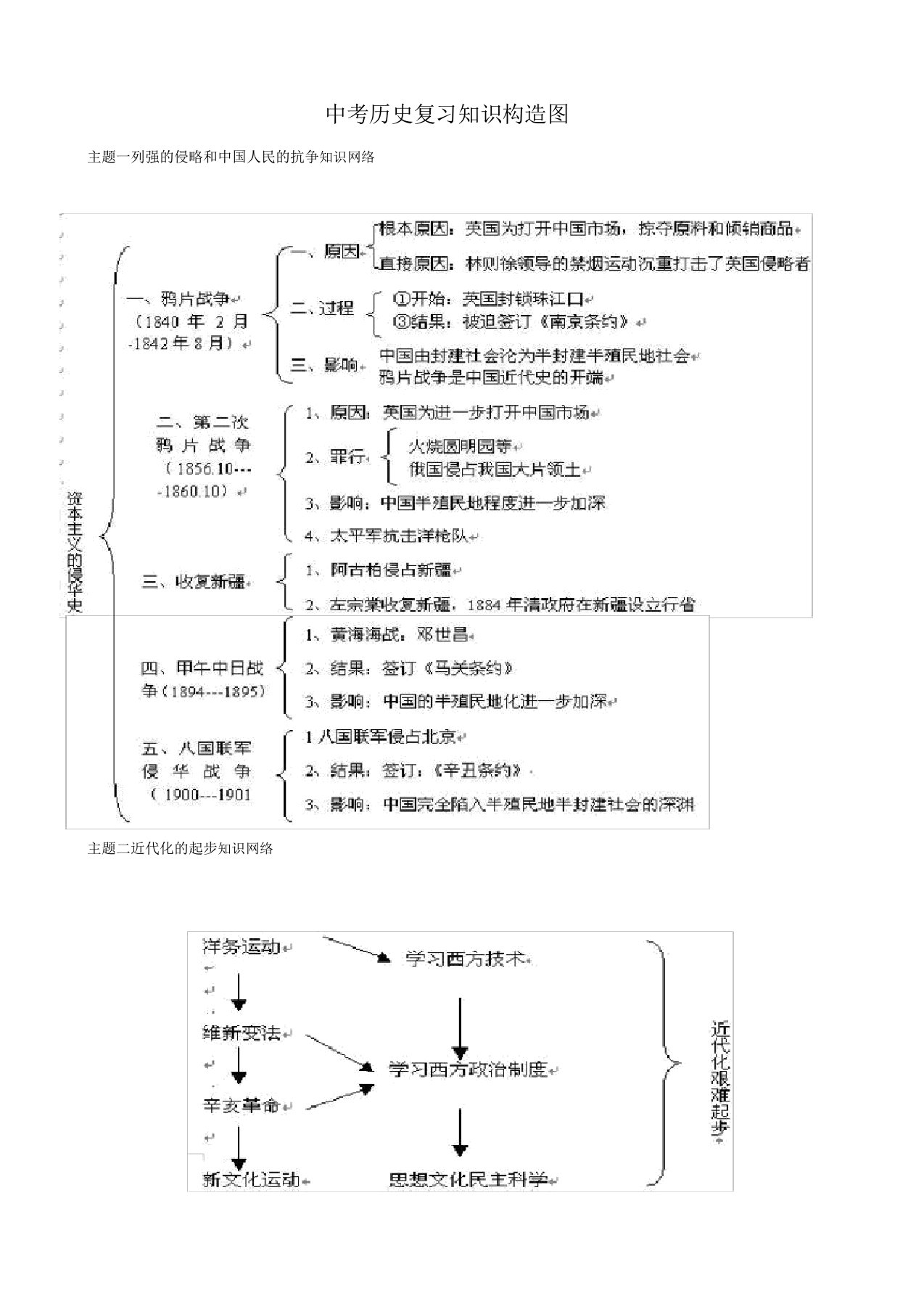 中考历史复习知识结构图【范本模板】