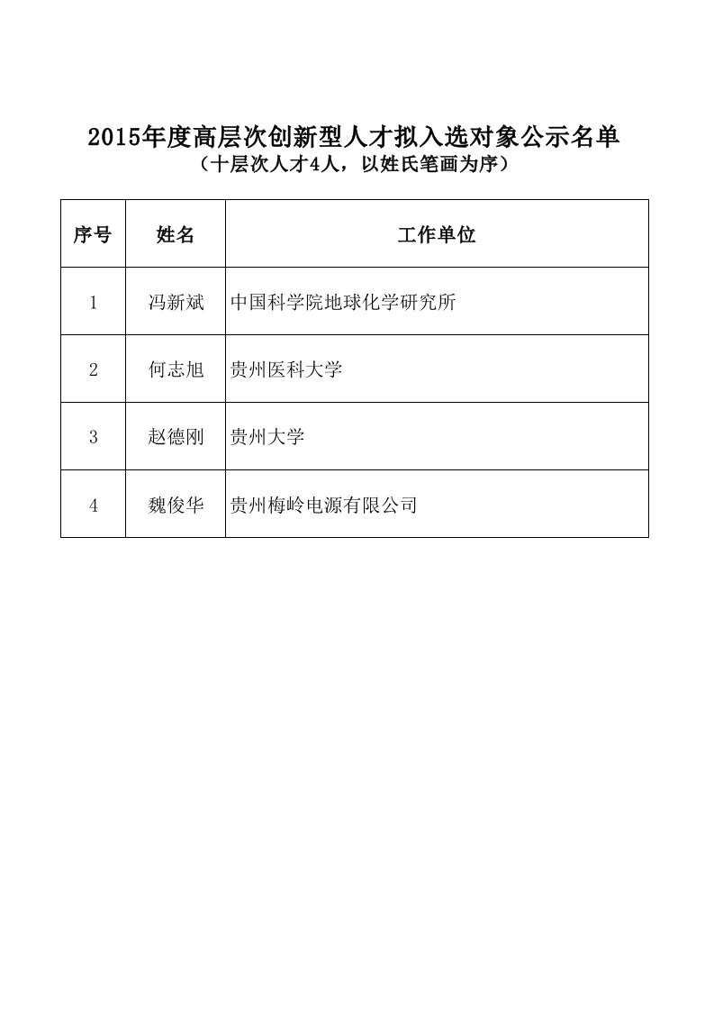 2015年度高层次创新型人才拟入选对象公示名单