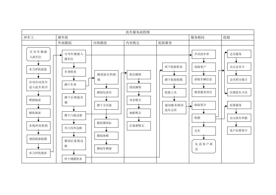 洗车服务流程图