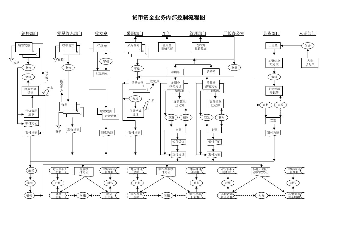 货币资金业务内部控制流程图