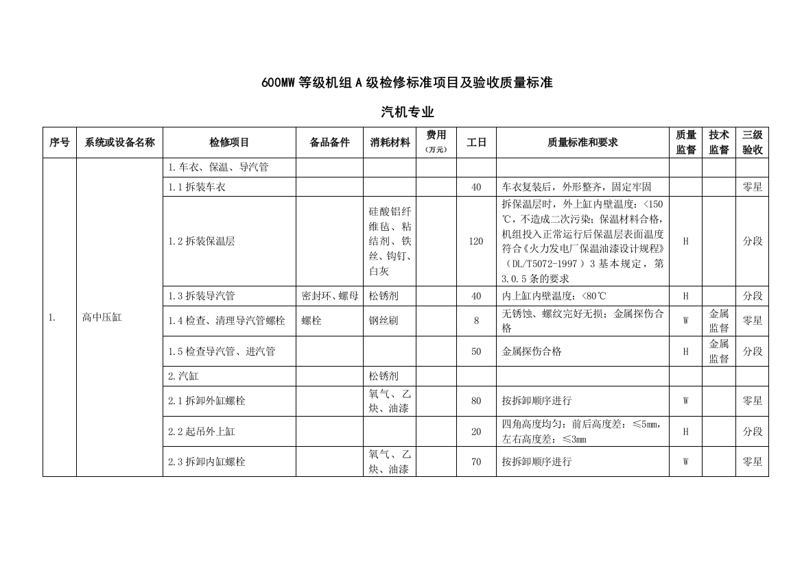 600MW等级机组A级检修标准项目及验收质量标准汽机专业