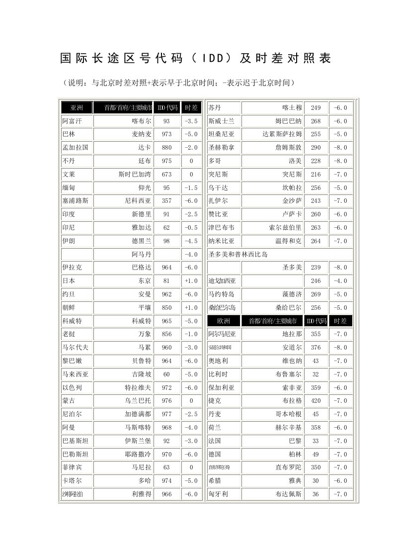 国际长途区号代码一览表