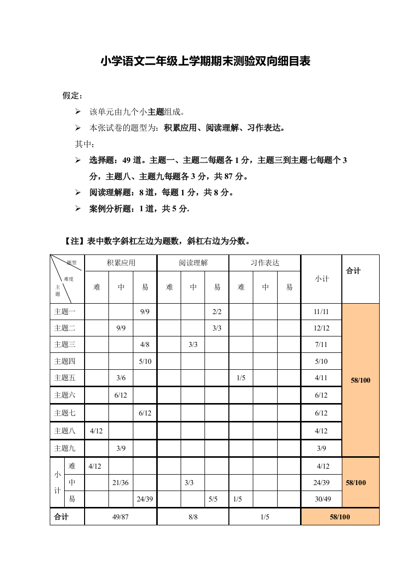 小学语文二年级上学期期末测验双向细目表