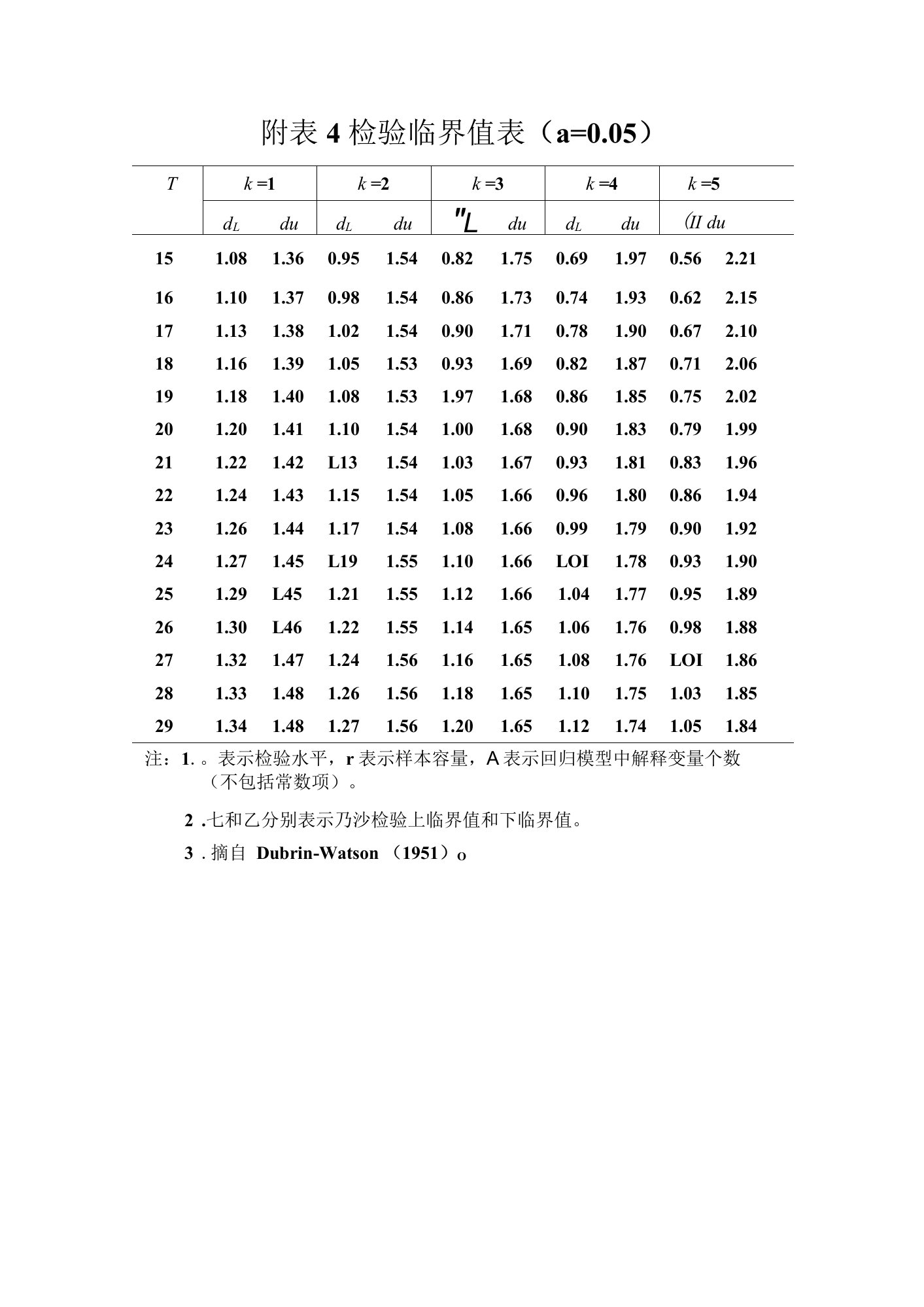 DW分布临界值表