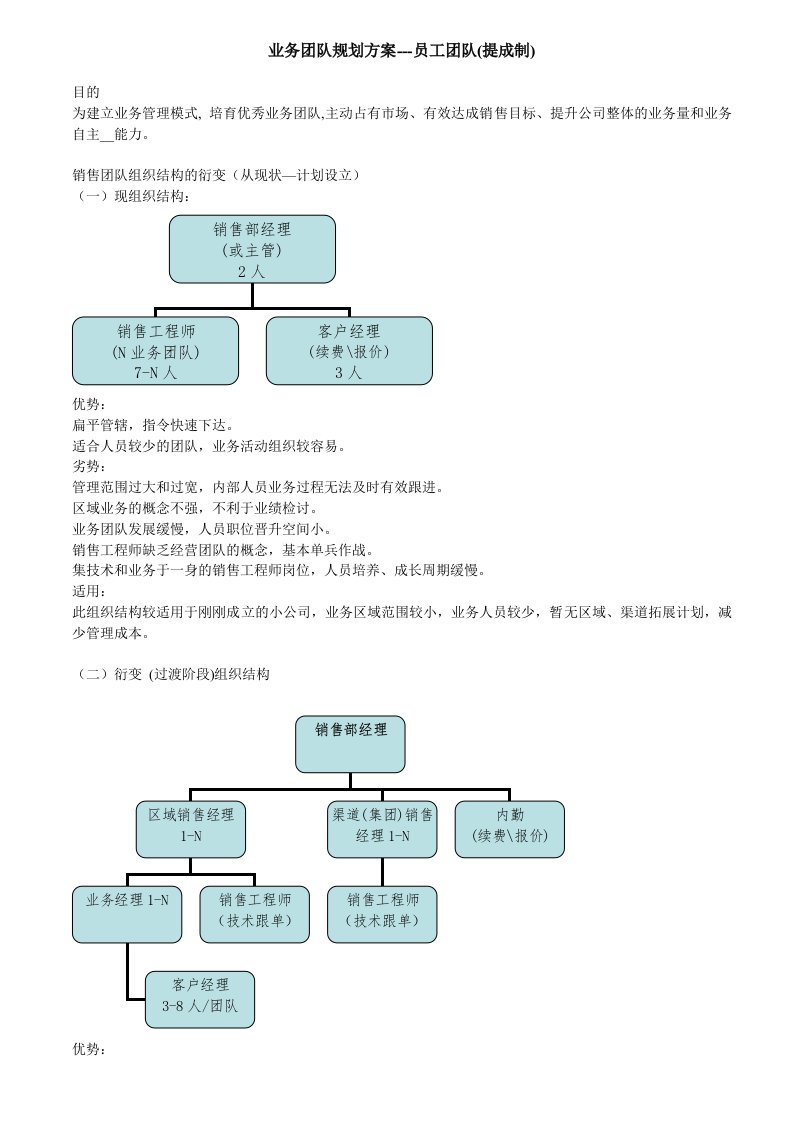 业务团队管理和考核方案