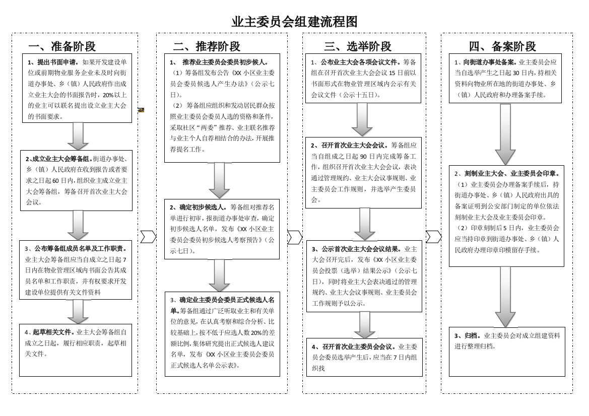 业主委员会组建流程图