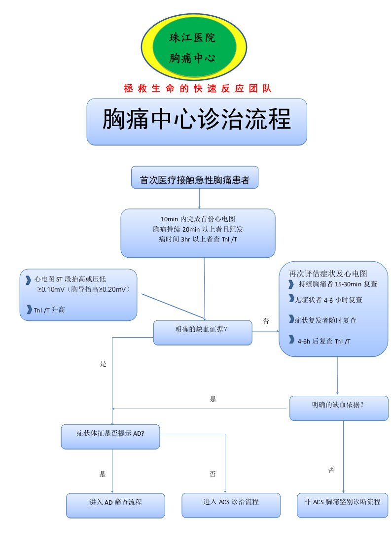 胸痛中心救治流程图(最终版)