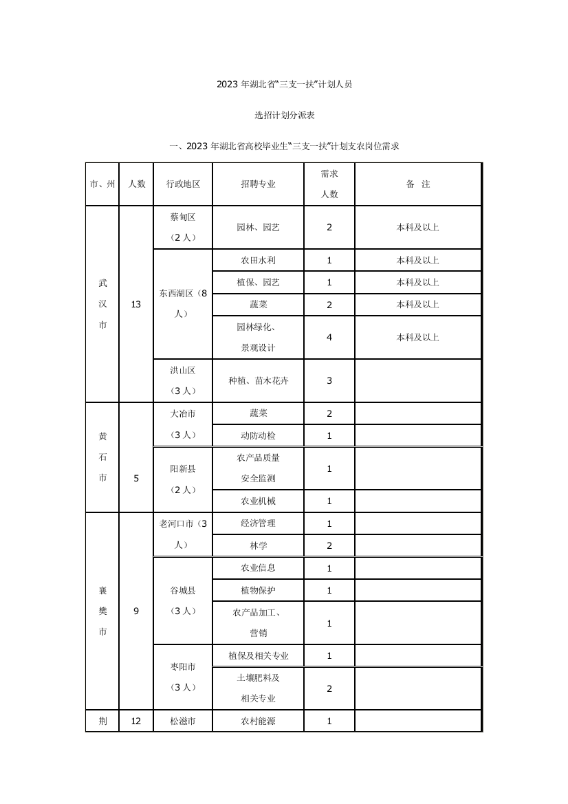 湖北省高校毕业生三支一扶计划支农岗位需求