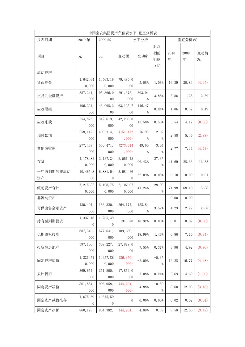 中国宝安集团资产负债表水平-垂直分