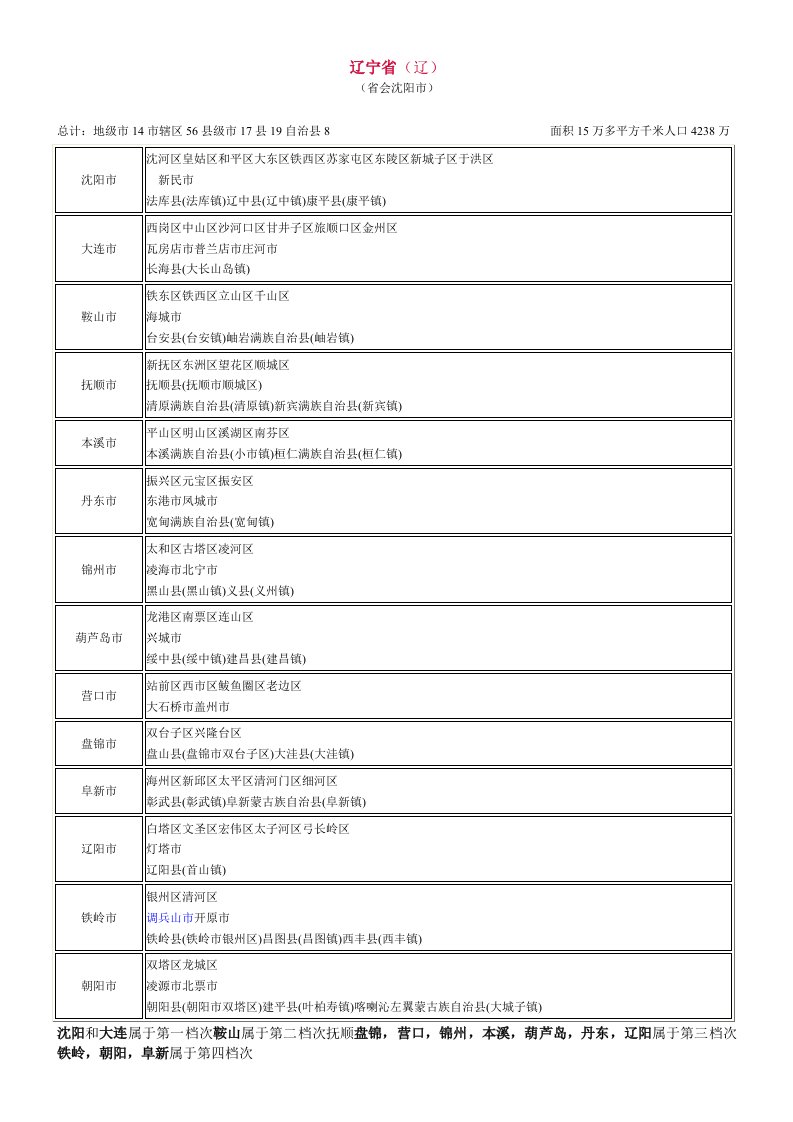 行政总务-最新全国各省市行政区划