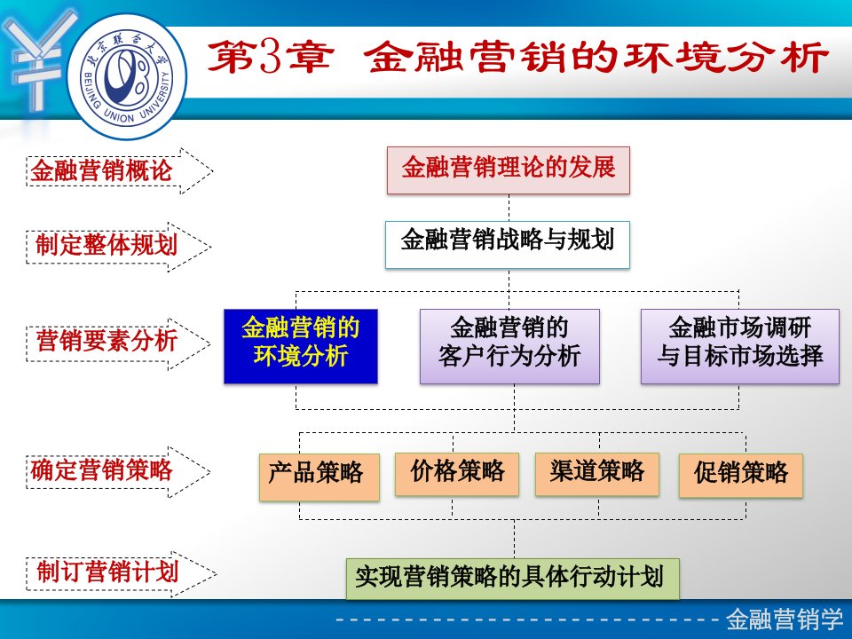 金融营销的环境分析ppt课件