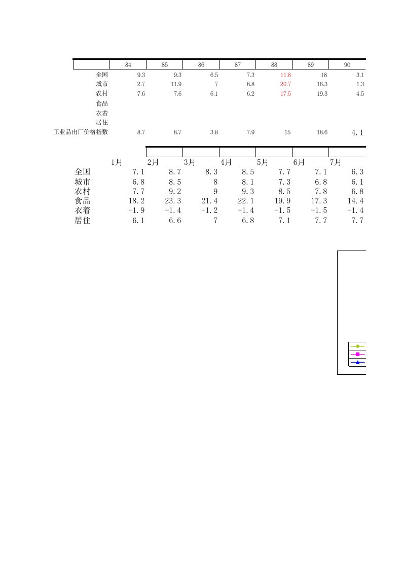 中国历年CPI