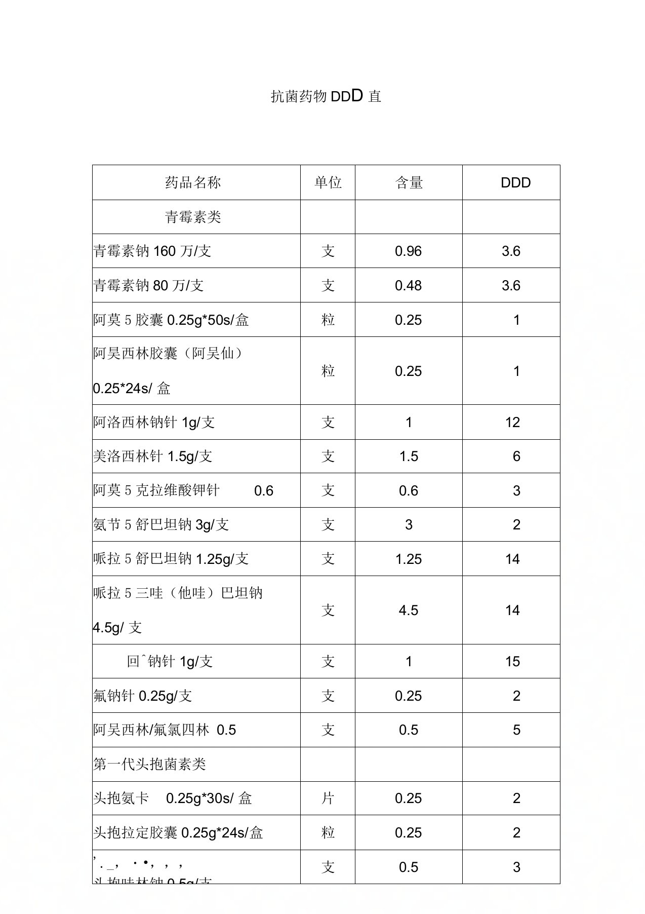 50种抗生素DDD值