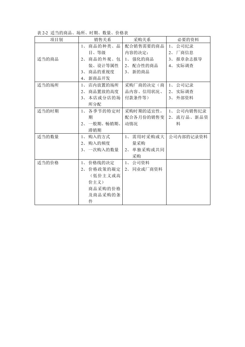 促销管理-表22