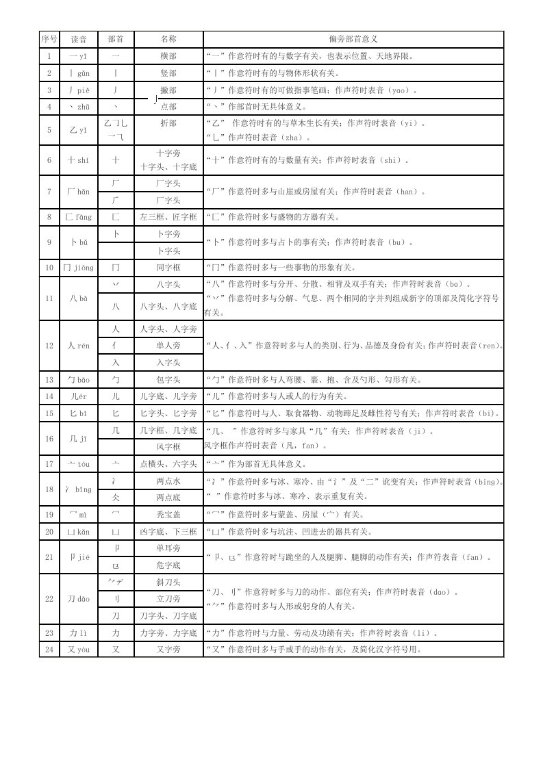 汉字偏旁部首表