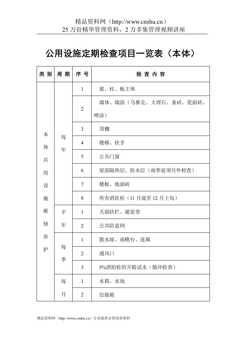 物业管理表格-公用设施定期检查项目一览表（本体）