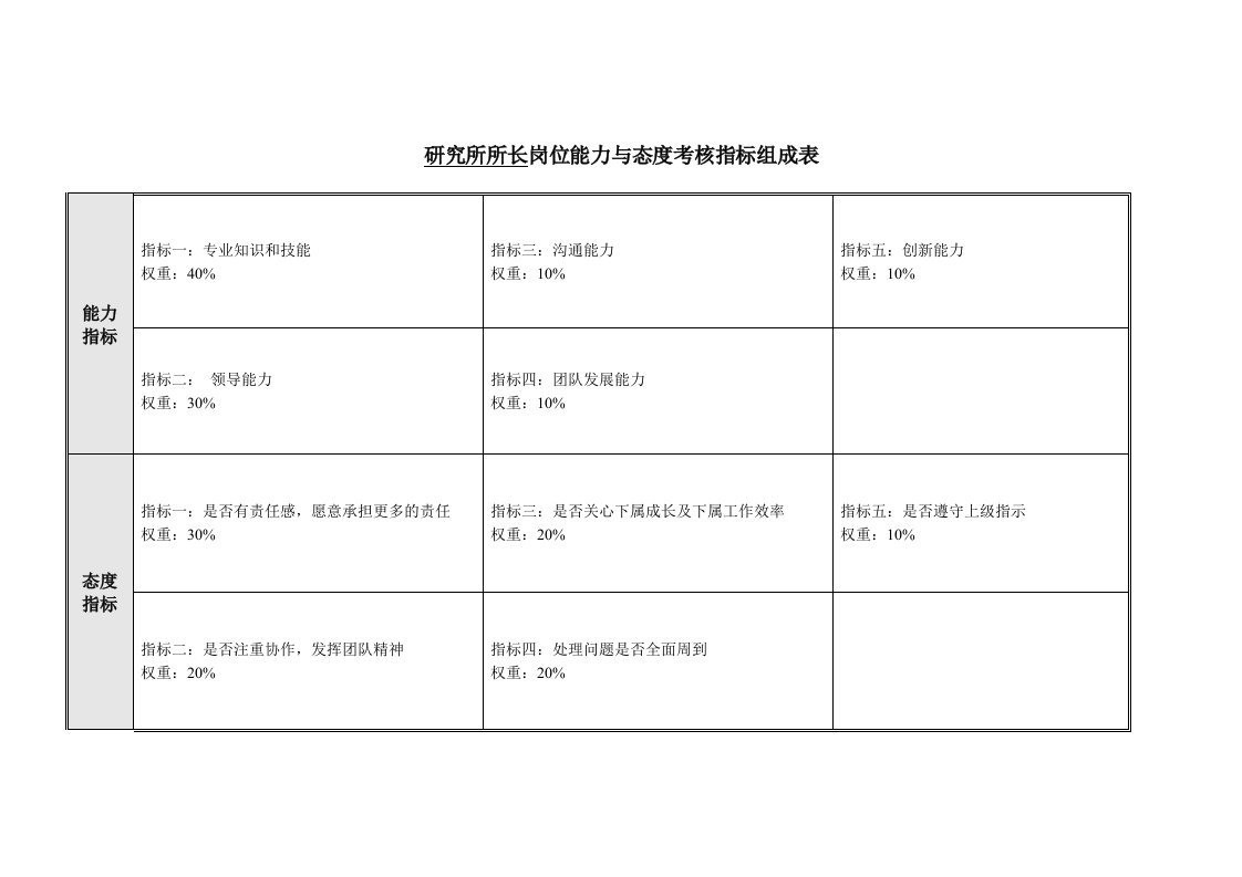 研究所所长岗位能力与态度考核指标表