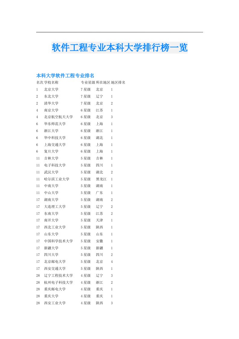 软件工程专业本科大学排行榜一览