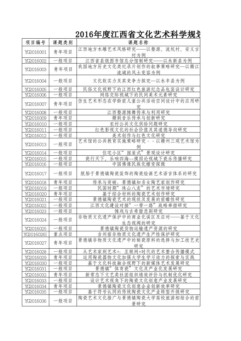 2016年度江西省文化艺术科学规划项目立项名单