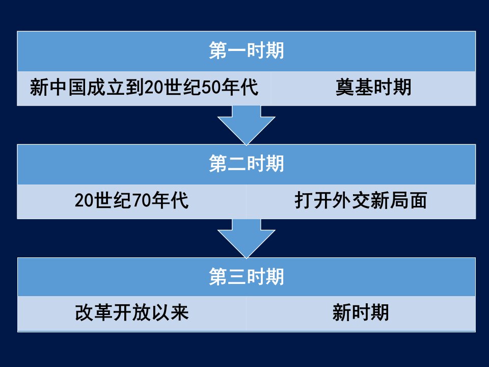 现代中国的对外关系人教版复习课件12