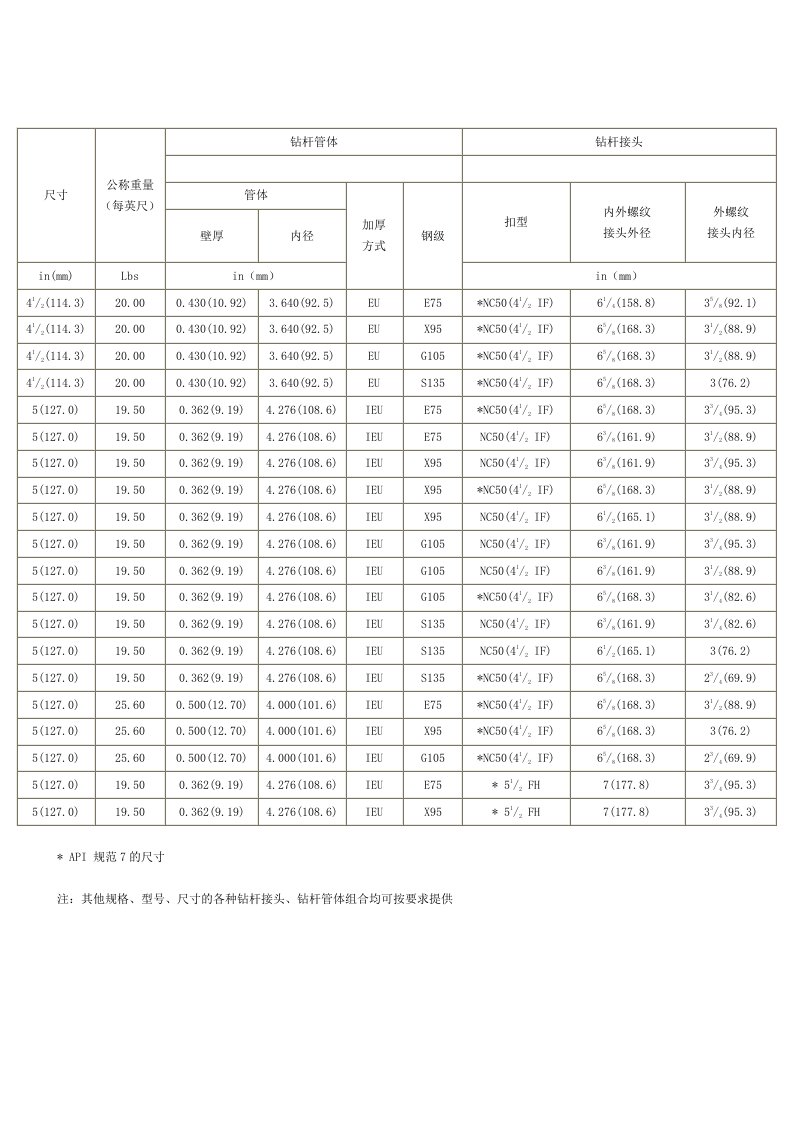 API标准钻杆扣型