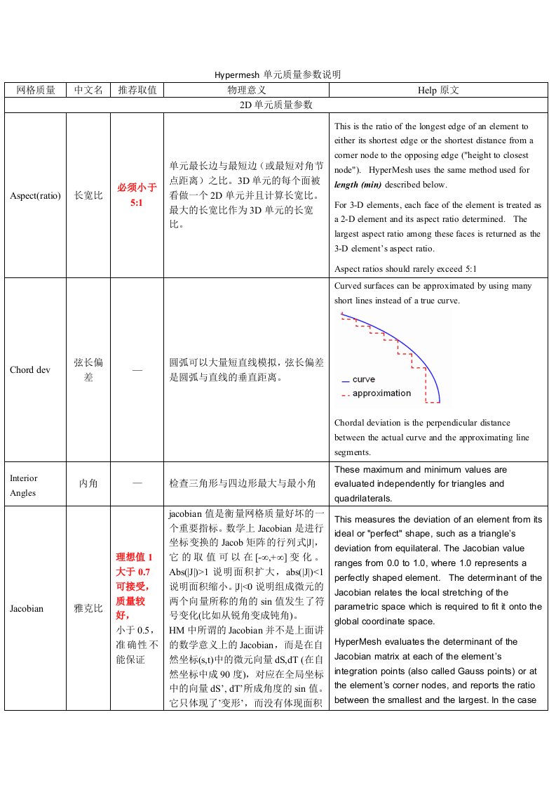 hypermesh单元质量参数说明