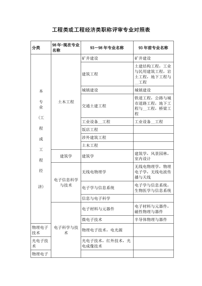 工程类或工程经济类职称评审专业对照表