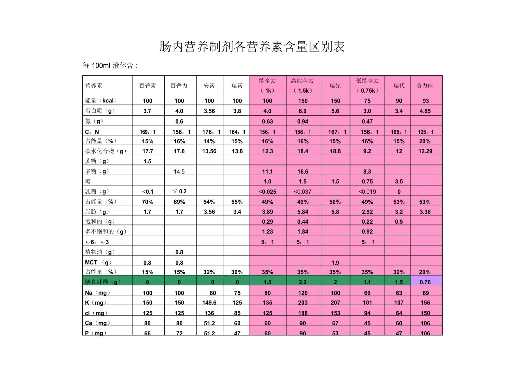 肠内营养制剂各营养素含量区别