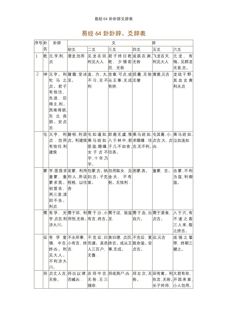 易经64卦卦辞爻辞表