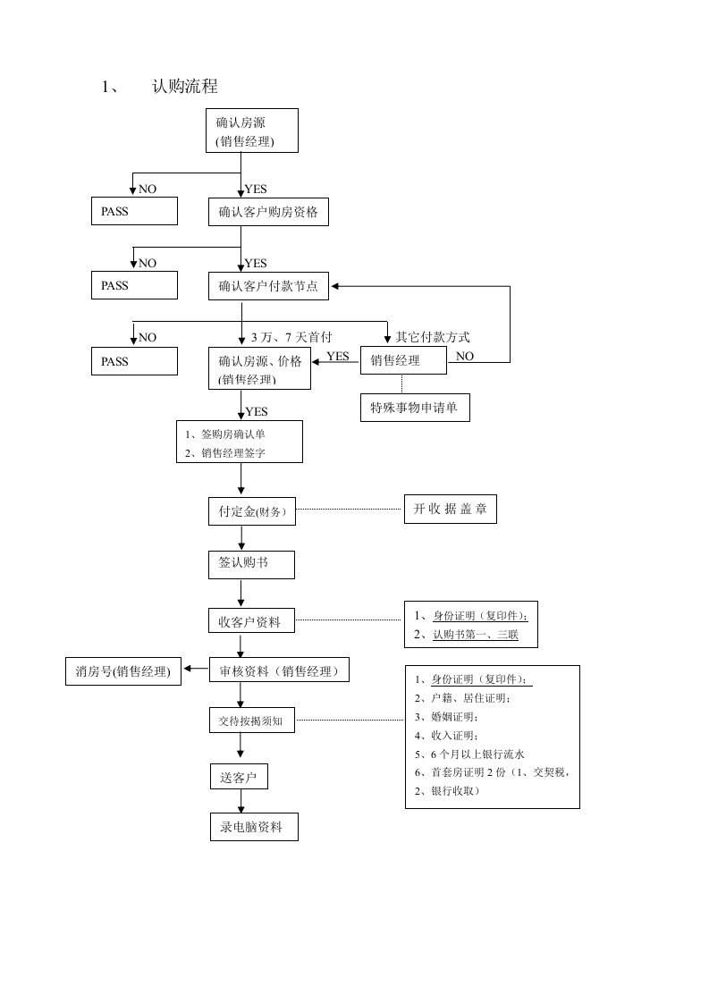 房地产案场销售流程图