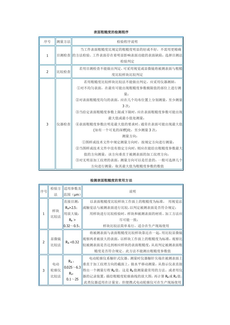 表面粗糙度检测方法