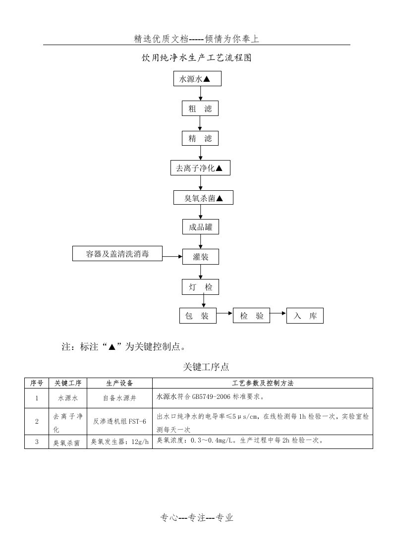 饮用纯净水生产工艺流程图(共1页)