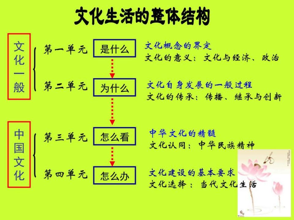 最新公共课精品体味文化ppt课件