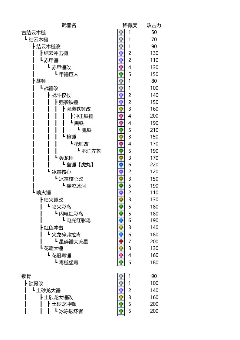 怪物猎人P3重锤升级表