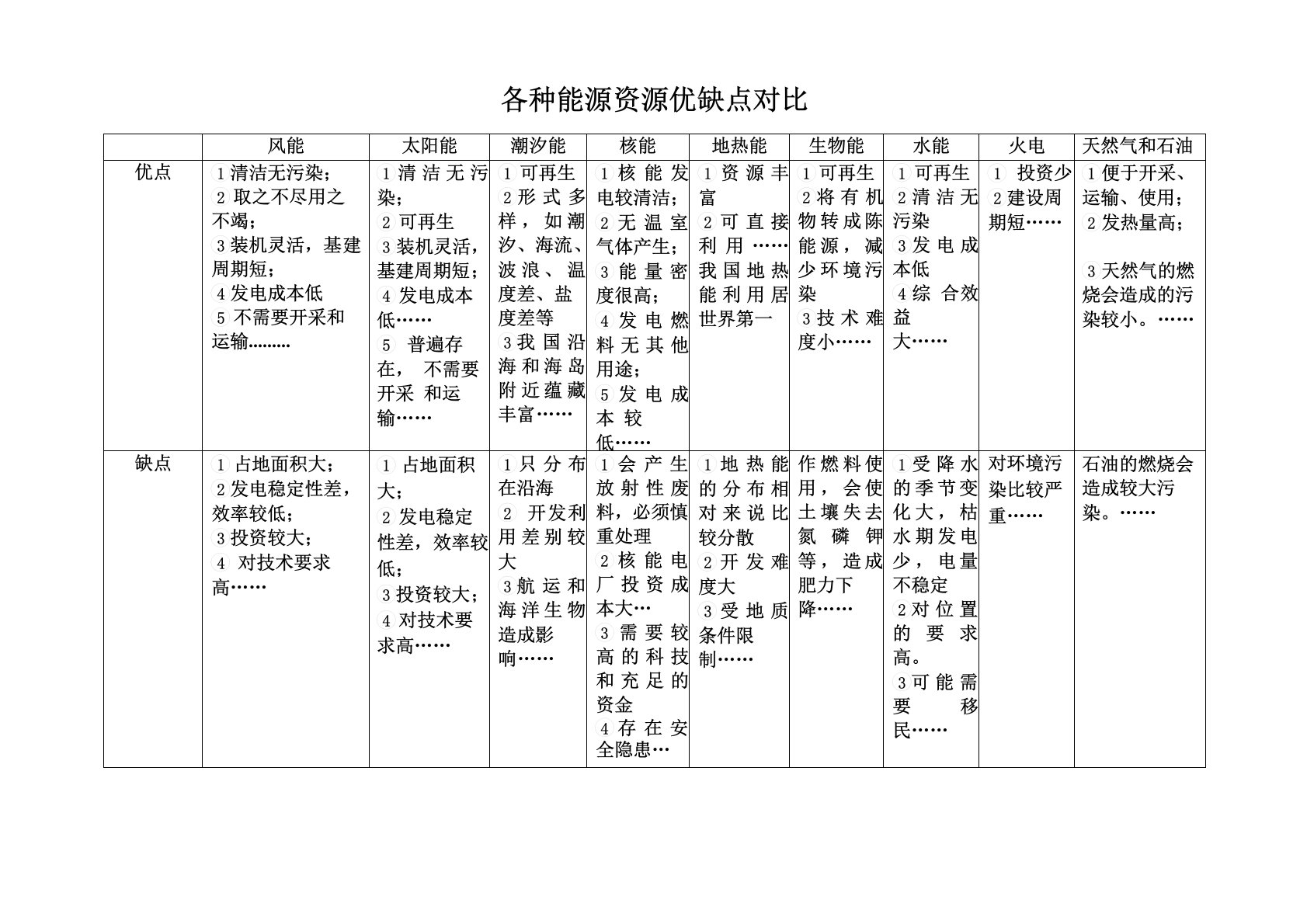 各种能源的优缺点