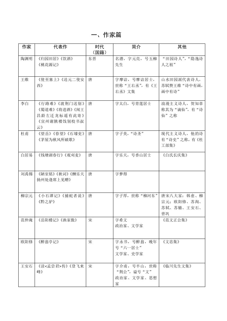 2016中考说明文学常识表(填空版)