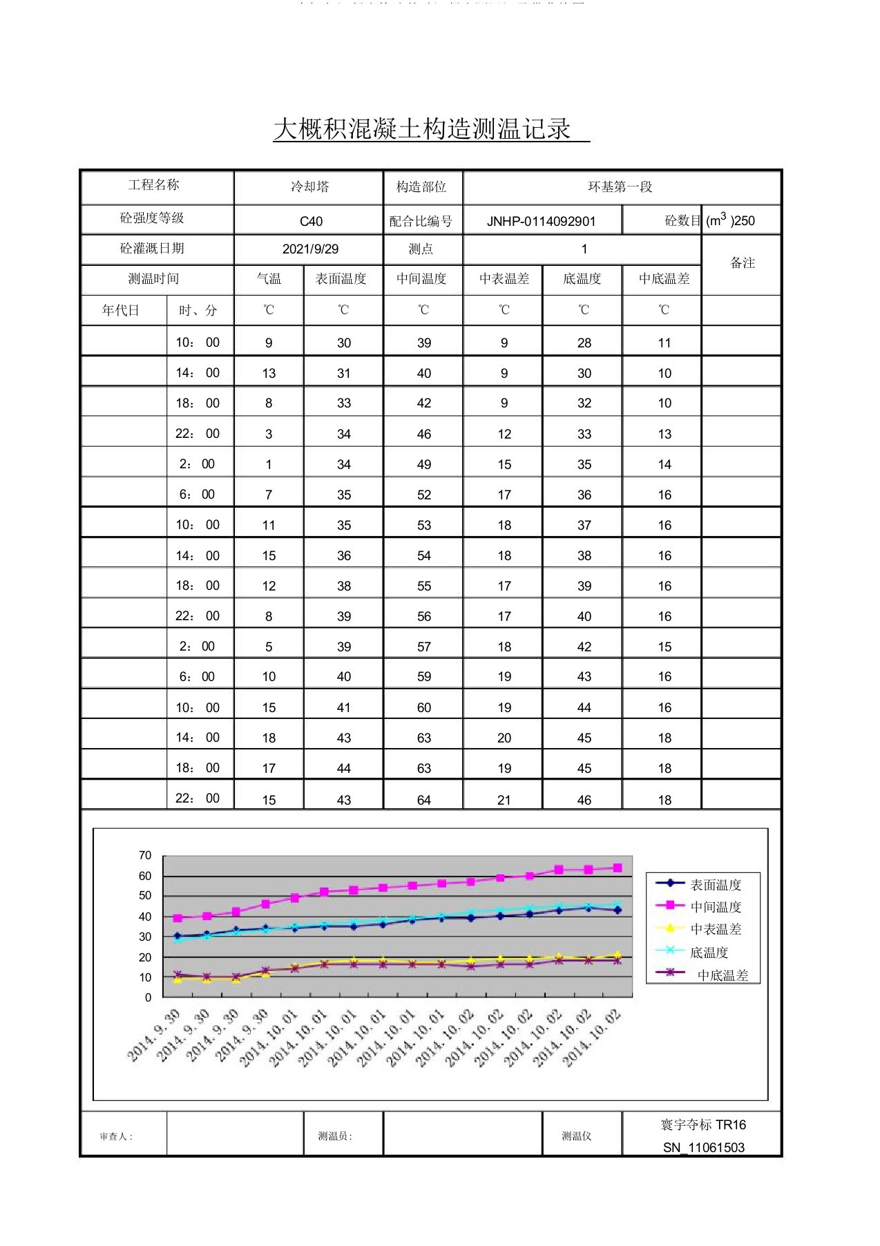 大体积混凝土结构基础混凝土测温记录带曲线图