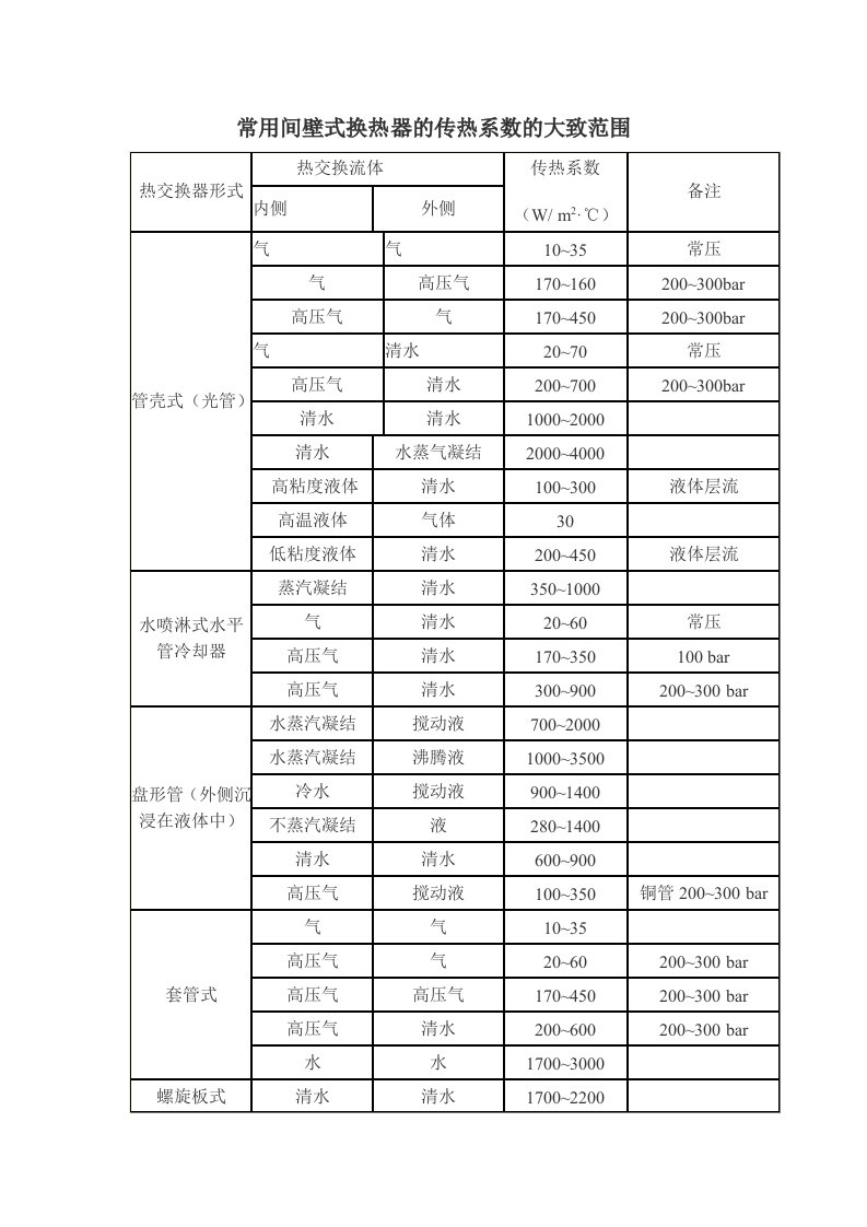 常用换热器的传热系数K的大致范围