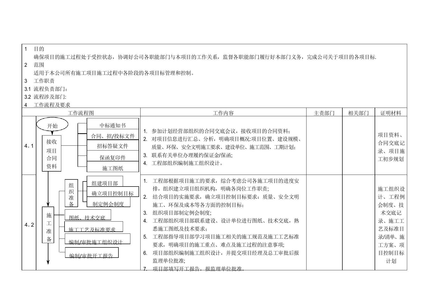 工程项目施工管理工作流程