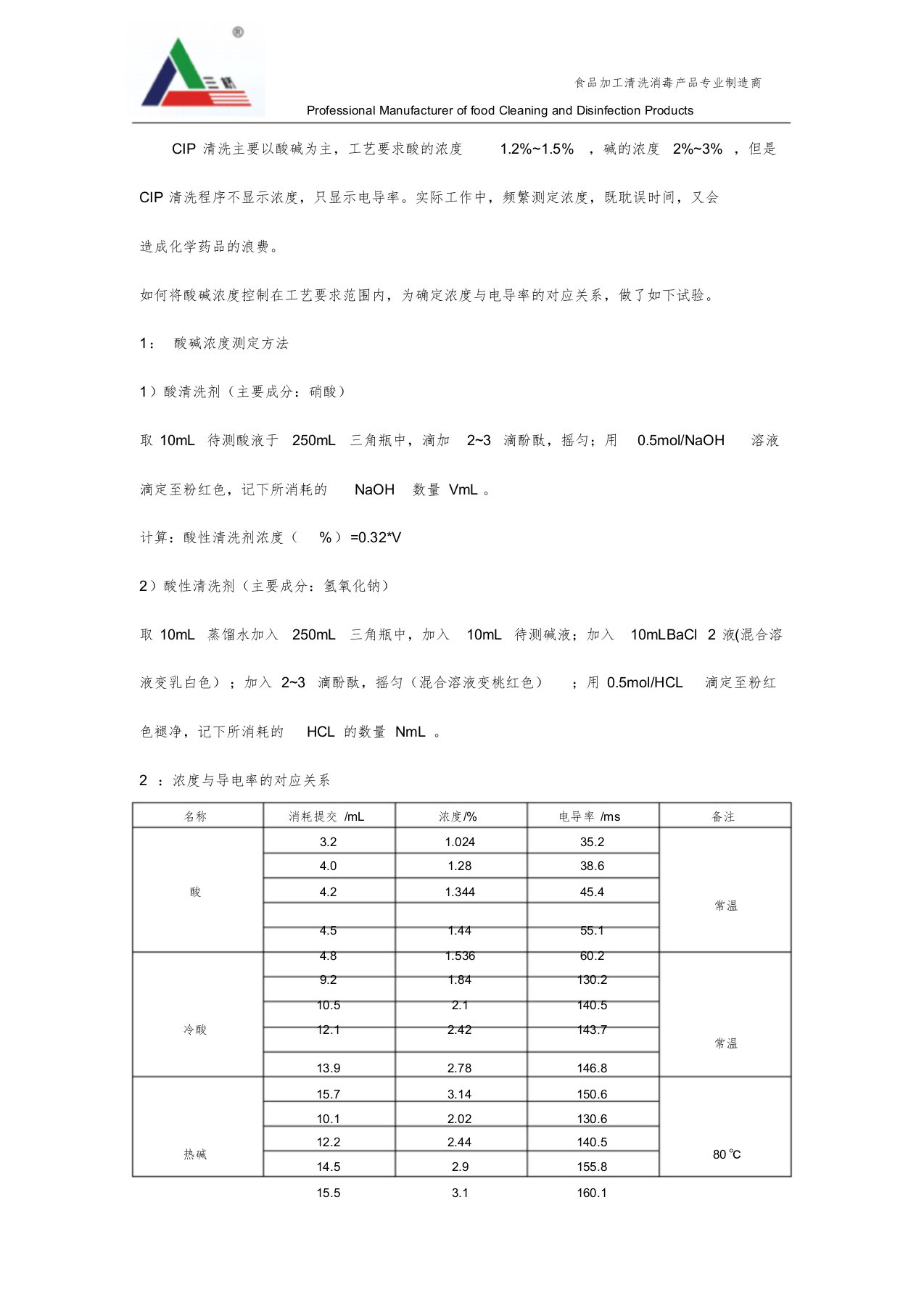 CIP清洗酸碱液浓度与电导率的对应关系表