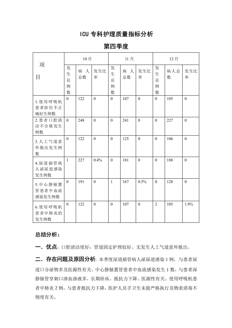 第四季专科护理质量指标分析